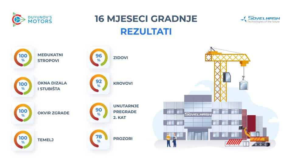16 mjeseci gradnje PITC-a "Sovelmash": preliminarni rezultati u brojkama