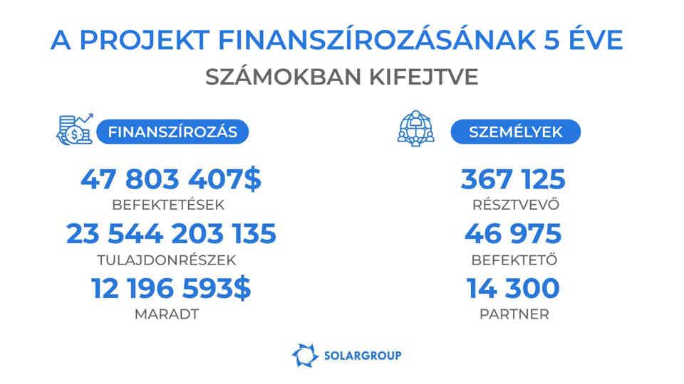 A „Duyunov Motorok" projekt finanszírozási eredményei számokban kifejezve