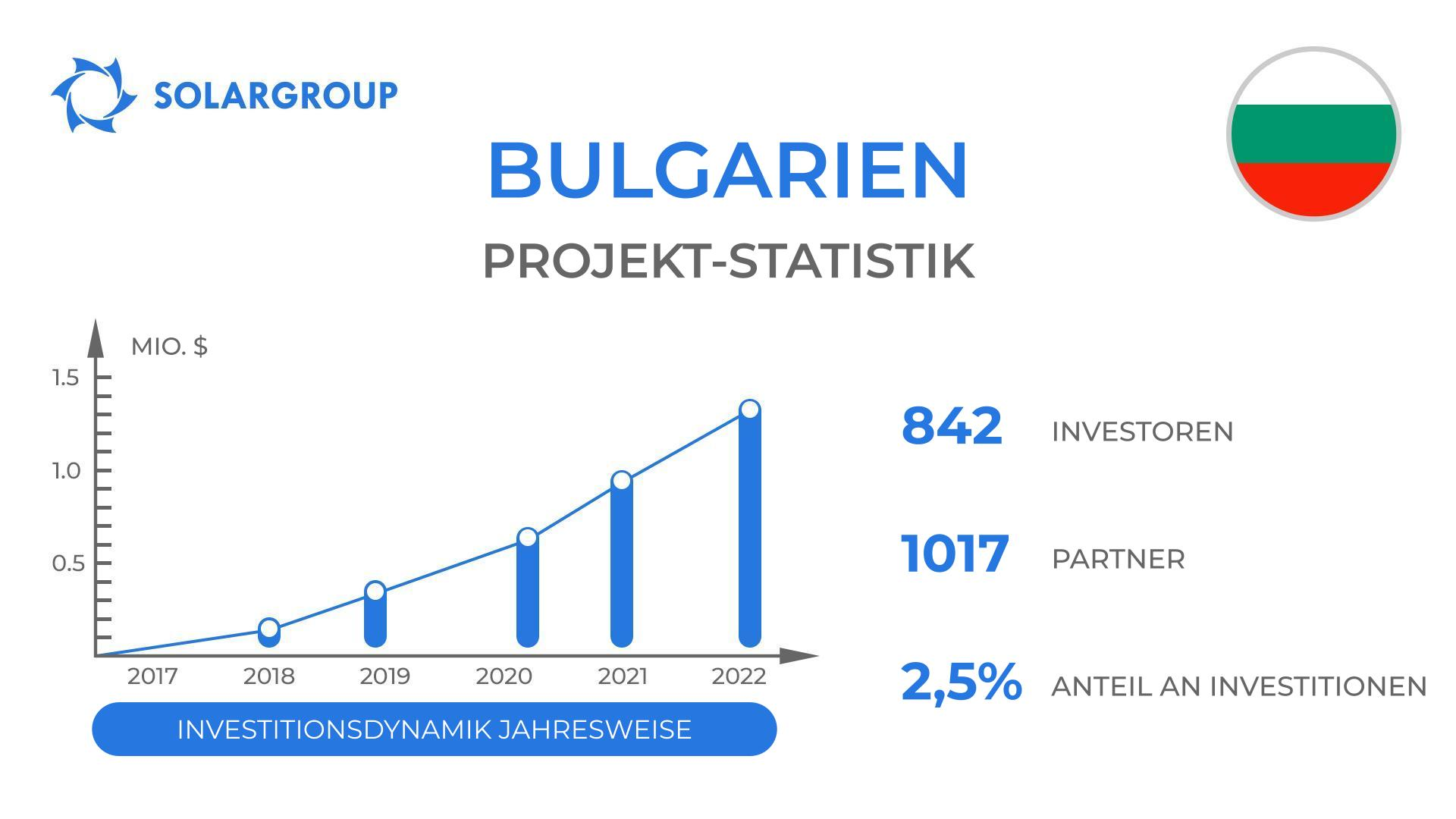 Länder im Projekt "Duyunov-Motoren": Bulgarien