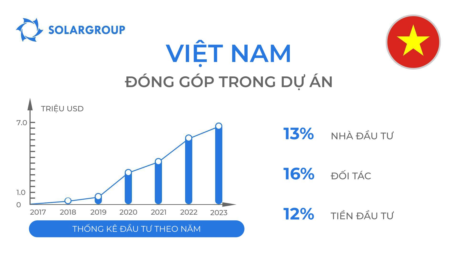 Quốc gia trong dự án "Động cơ của Duyunov": Việt Nam