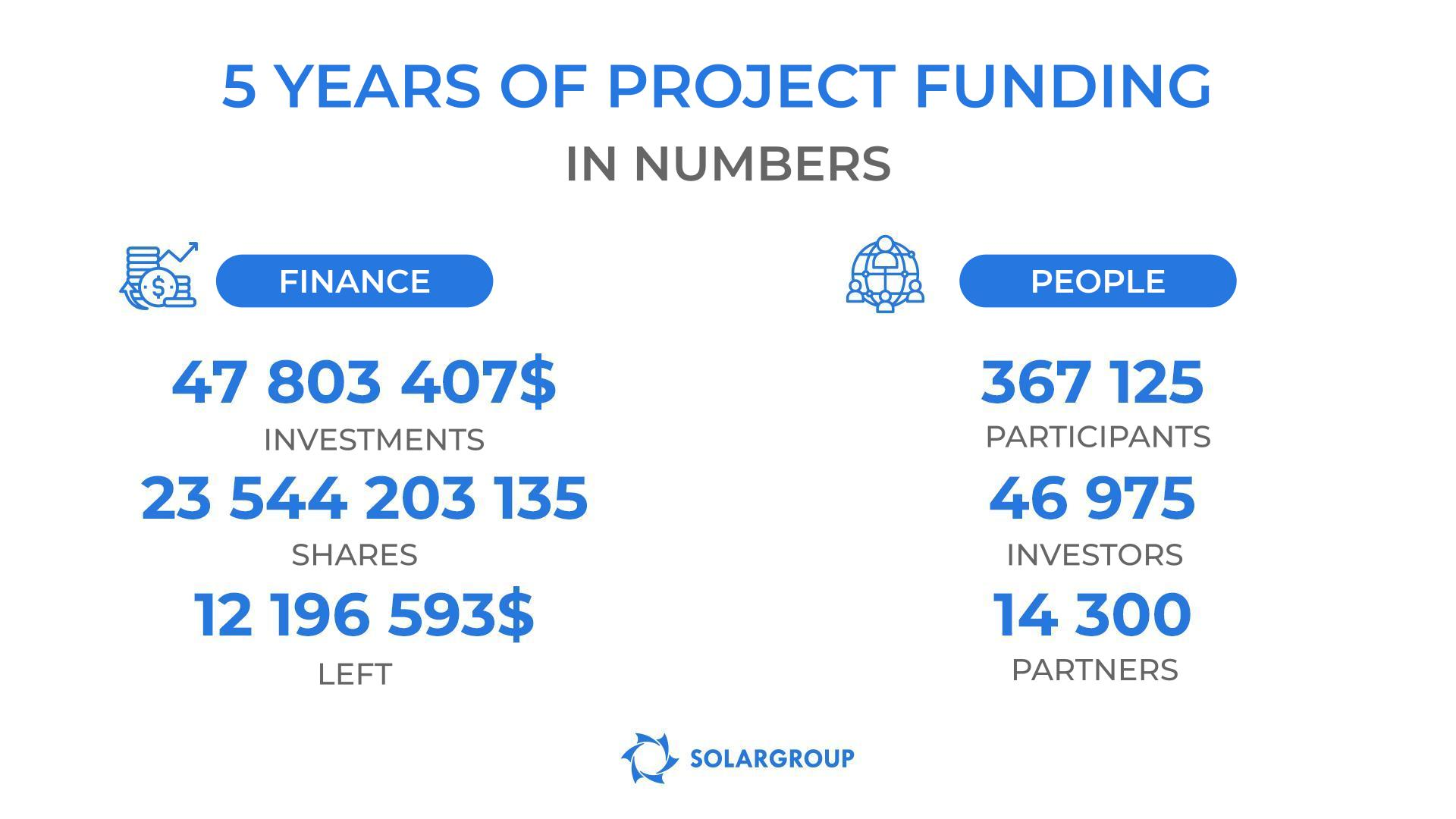 Funding results for the project "Duyunov's motors" in numbers