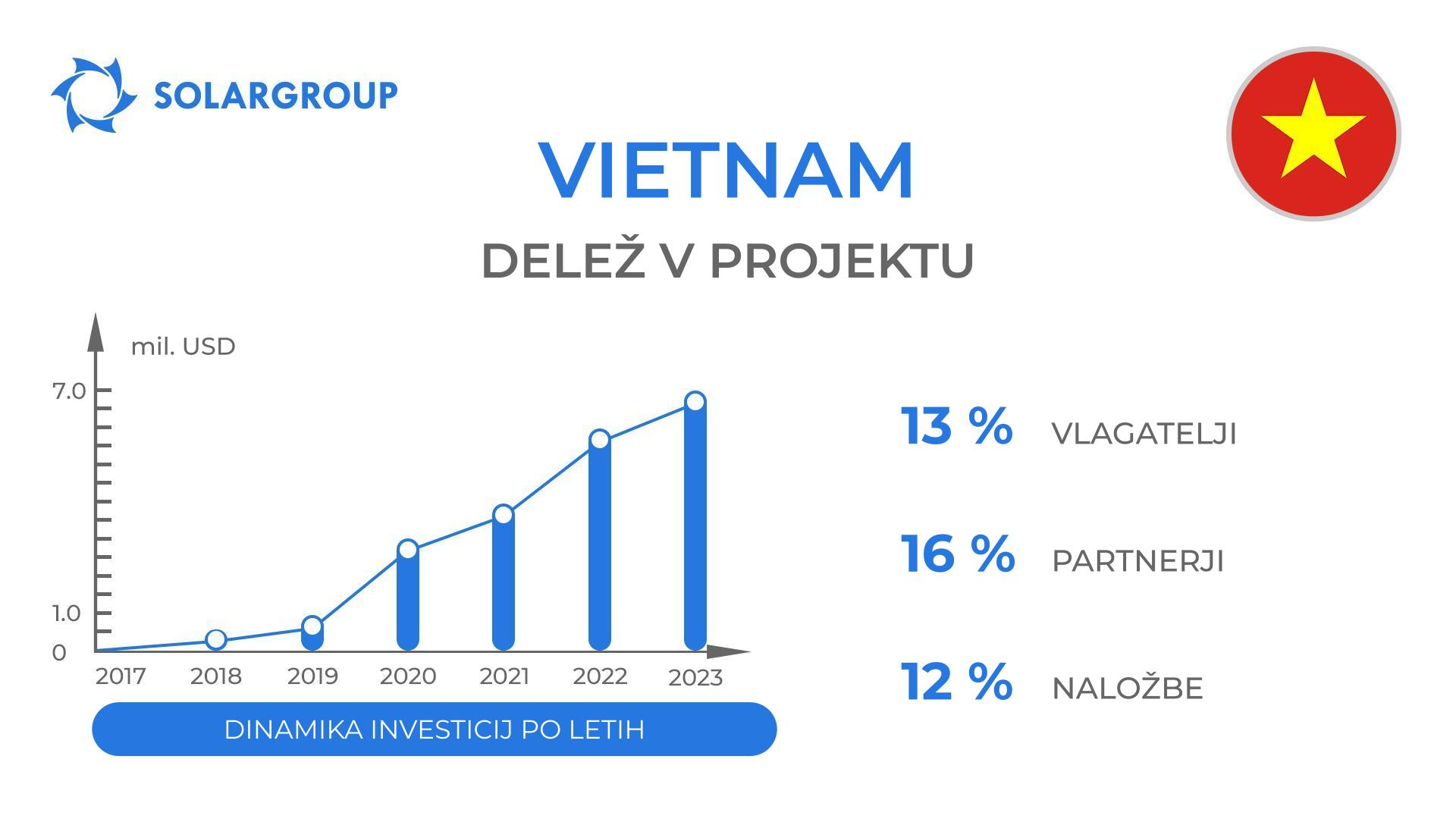 Država v projektu "Duyunovi motorji": Vietnam