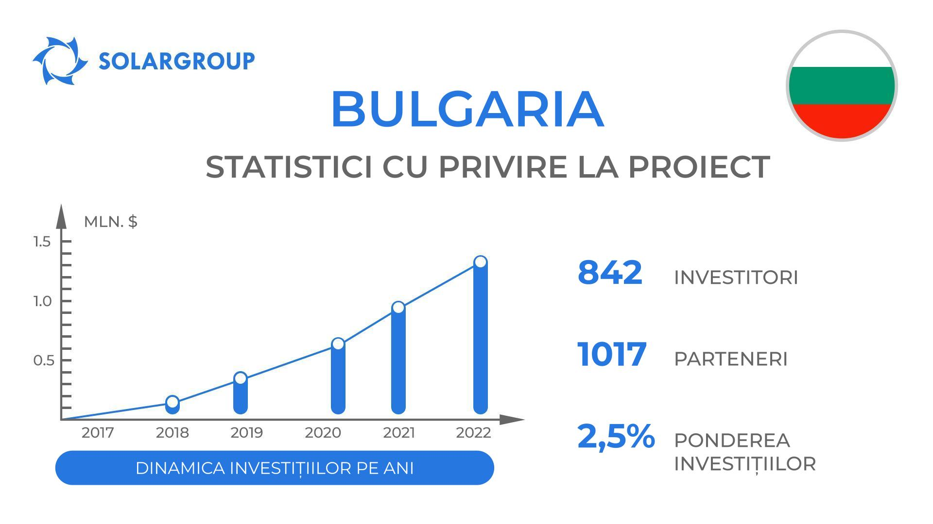 Țara în cadrul proiectului „Motoarele lui Duyunov”: Bulgaria