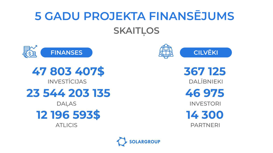 Projekta “Dujunova dzinēji” finansējuma rezultāti skaitļos