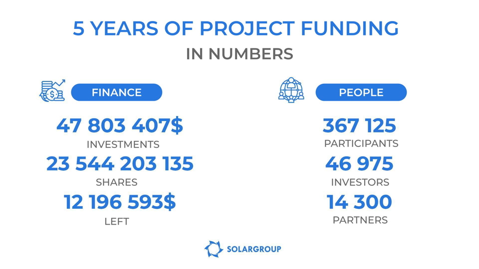 Funding results for the project "Duyunov's motors" in numbers