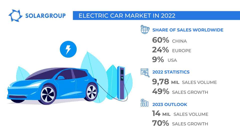 Every tenth car sold in the world is electric: the results of 2022 for the electric car market