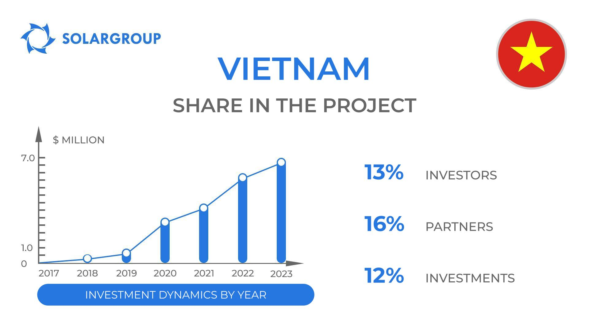 Country in the project "Duyunov's motors": Vietnam