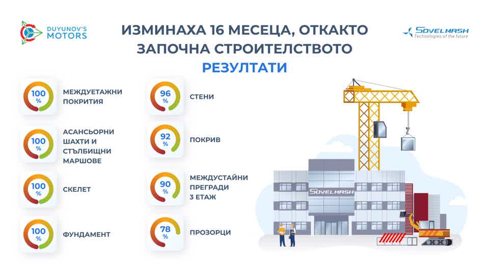 Изминаха 16 месеца, откакто започна строителството на ПКТБ «Совэлмаш»: междинните резултати с цифри
