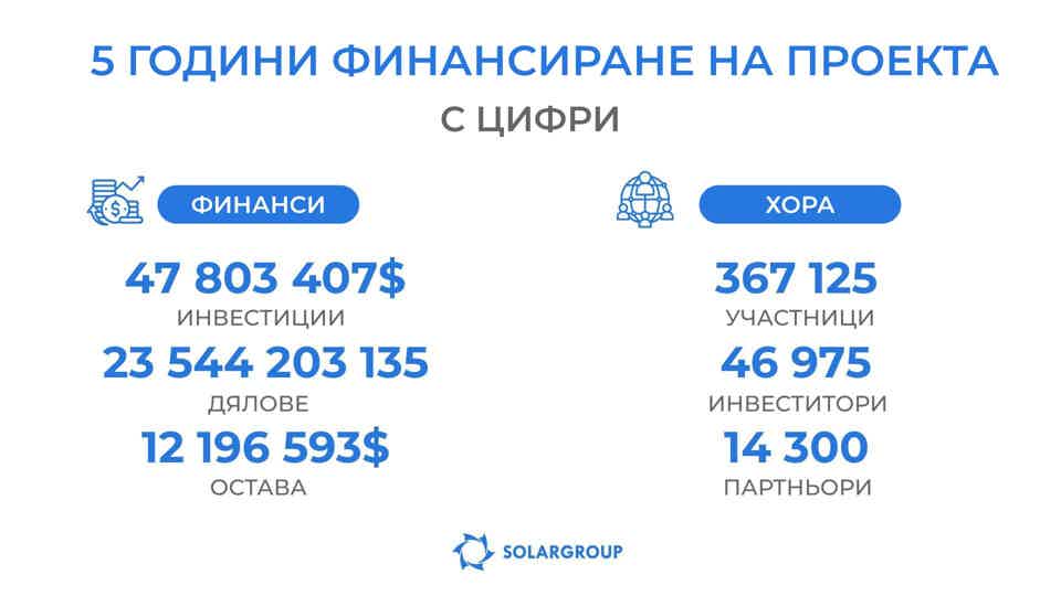 Резултатите от финансирането на проекта «Двигатели на Дуюнов» с цифри