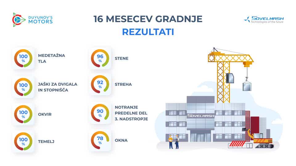 16 mesecev izgradnje PKTP "Sovelmash": vmesni rezultati v številkah