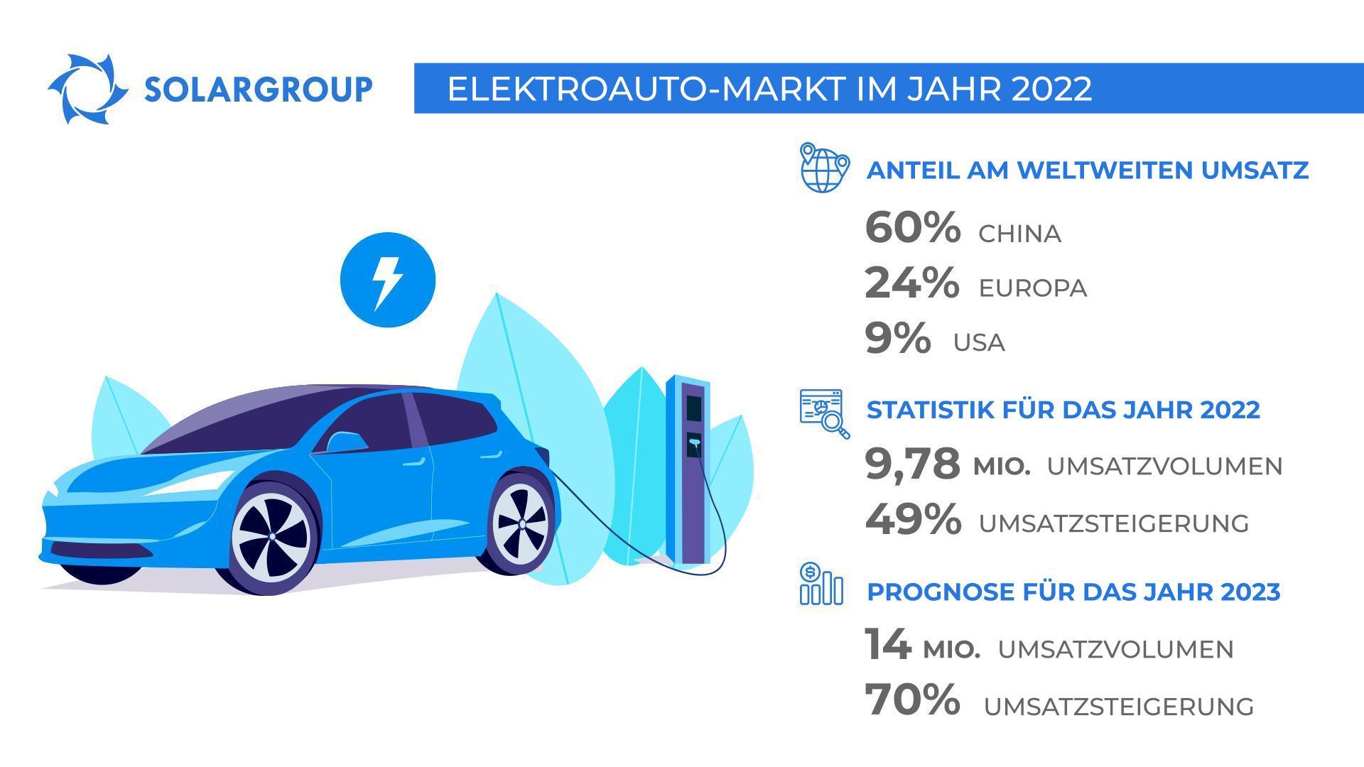 Jedes zehnte weltweit verkaufte Auto ist ein Elektroauto: Das Jahr 2022 für den Elektroautomarkt