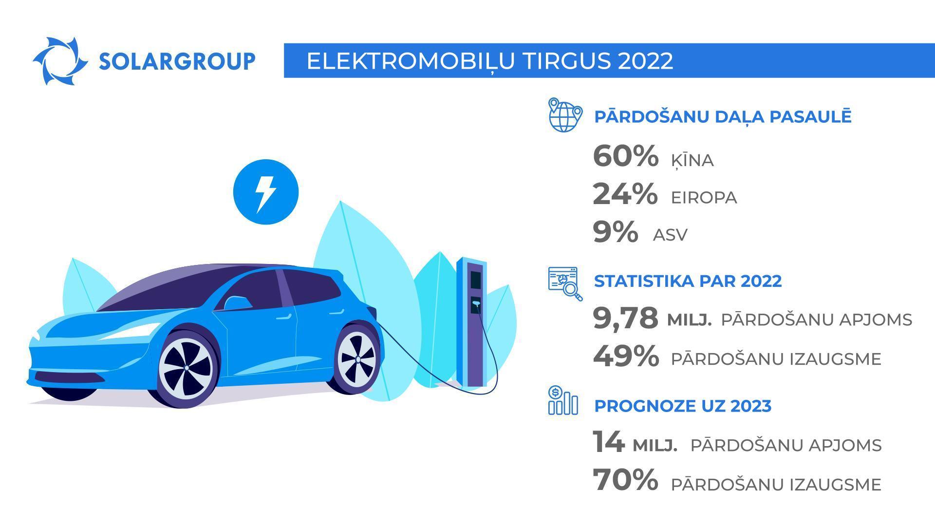 Katrs desmitais pasaulē pārdotais automobilis – elektriskais: 2022. gada rezultāti elektromobiļu tirgum