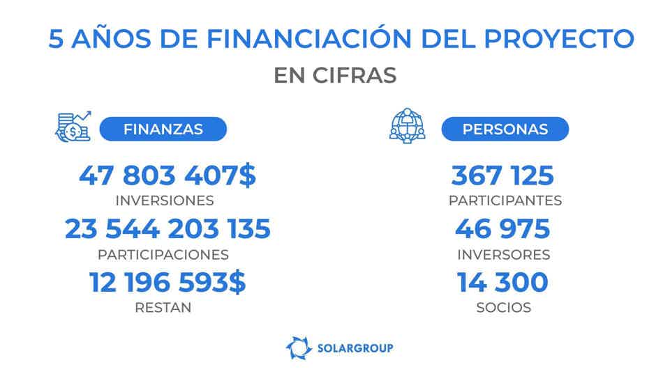 Resultados de la financiación del proyecto "Motores de Duyunov" en cifras