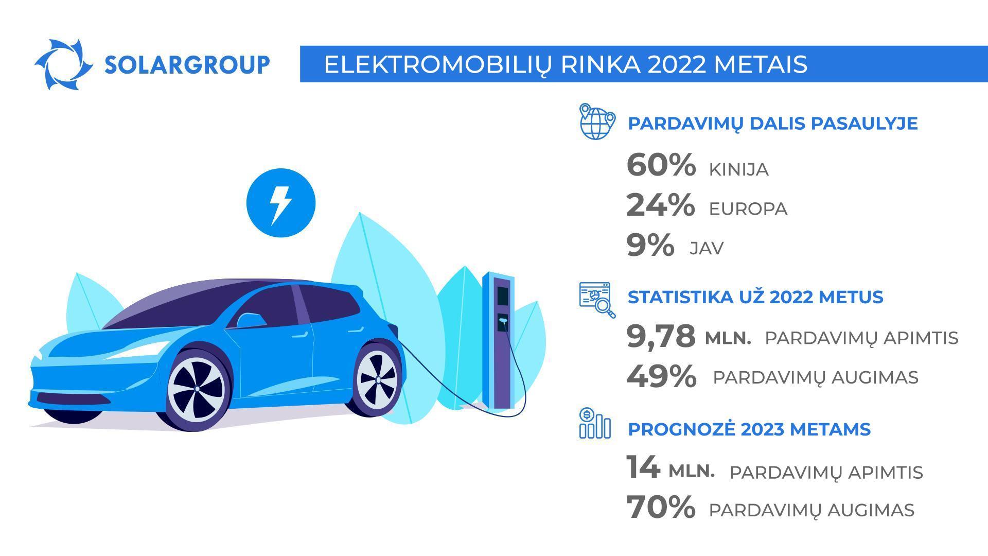Kas dešimtas pasaulyje parduotas automobilis – elektrinis: 2022 metų rezultatai elektromobilių rinkai