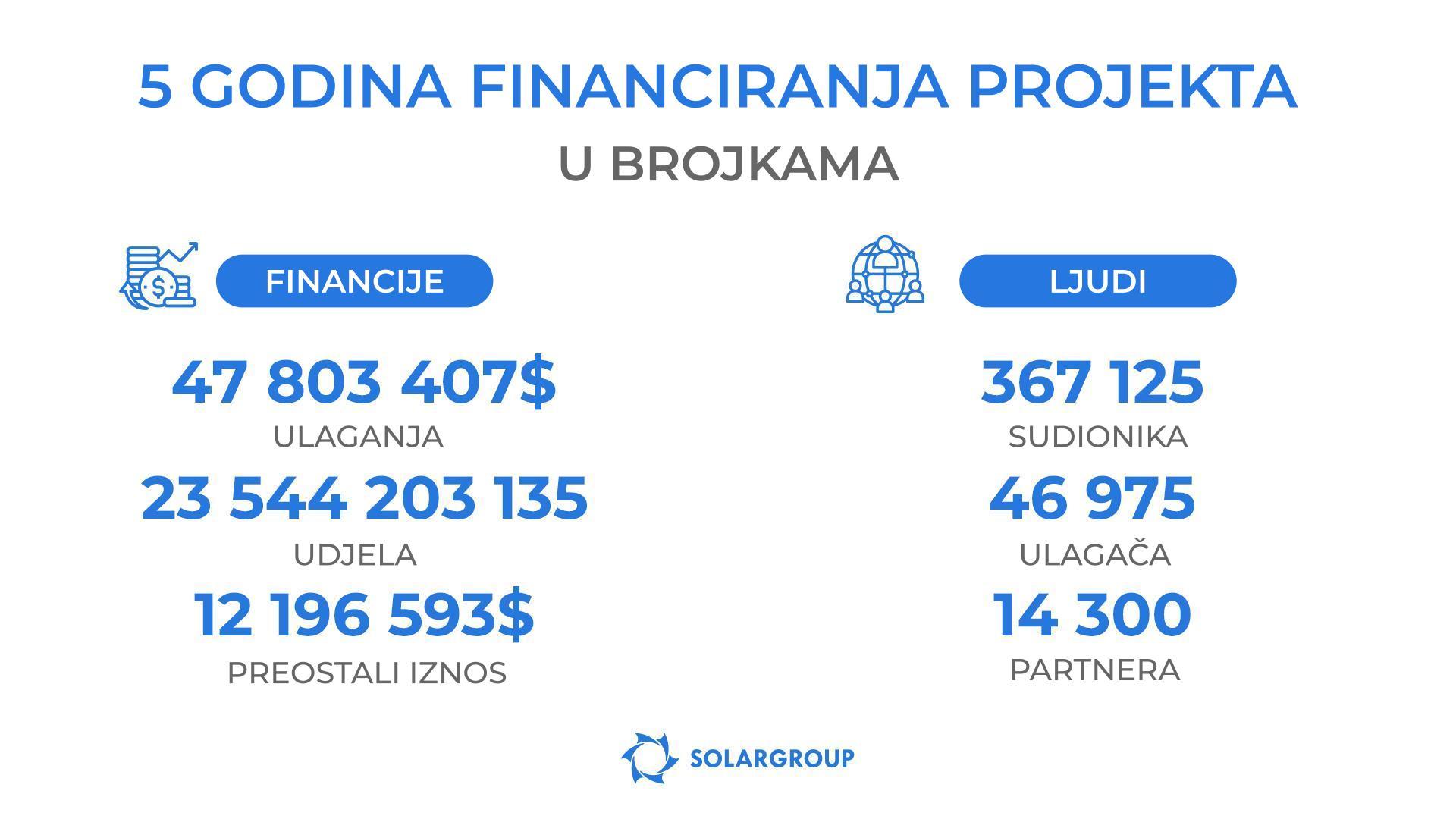 Rezultati financiranja projekta "Duyunov Motori" u brojkama
