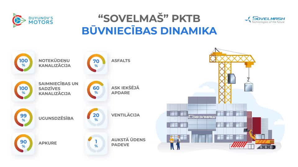 “Sovelmaš” PKTB būvniecība: starpposma rezultāti