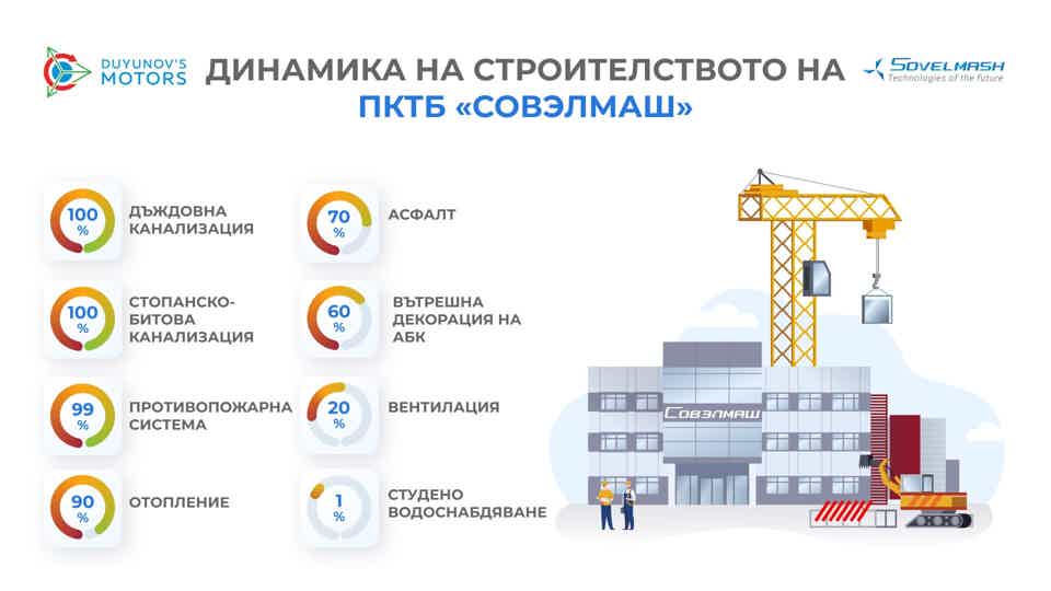 Строителството на ПКТБ «Совэлмаш»: междинни резултати