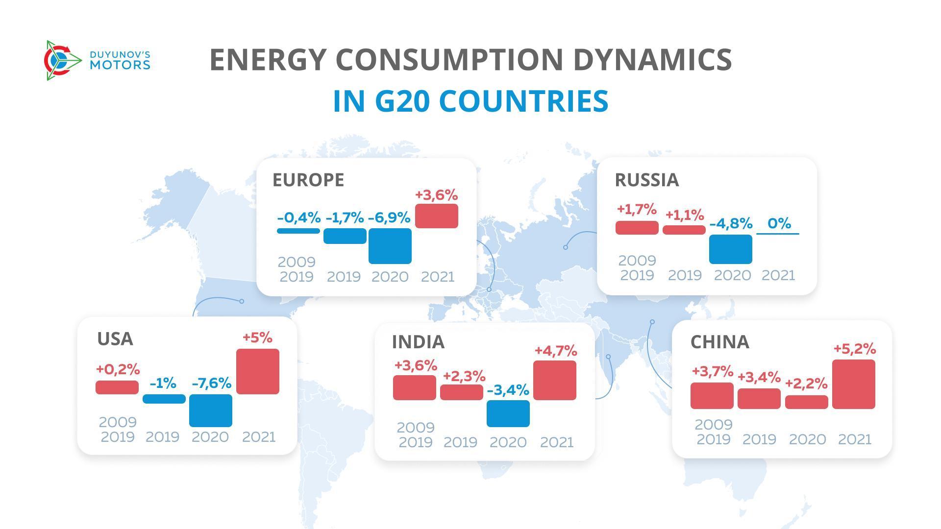 How the world's energy consumption has been changing over the past 12 years