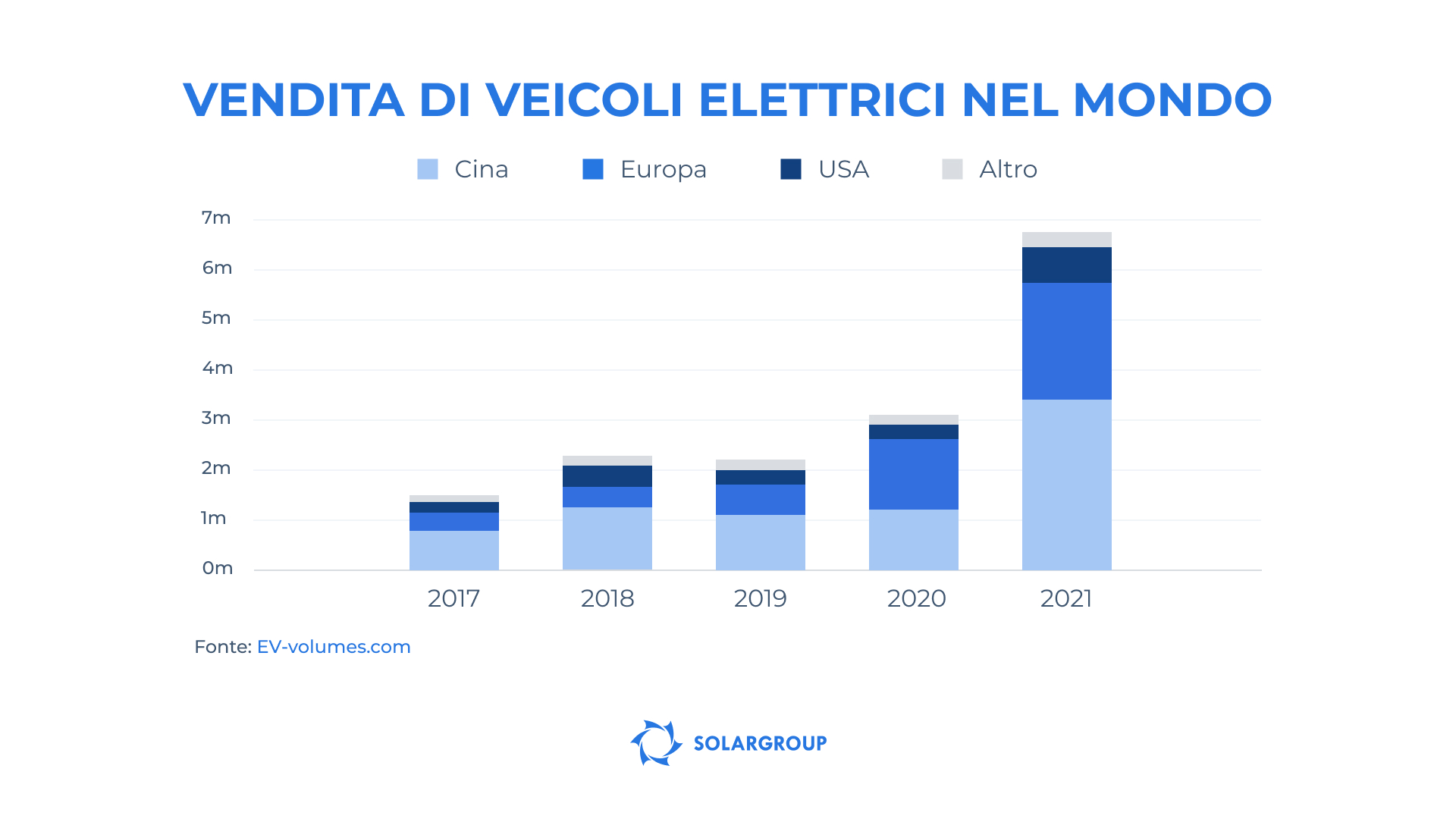 Il mercato mondiale dei veicoli elettrici in cifre