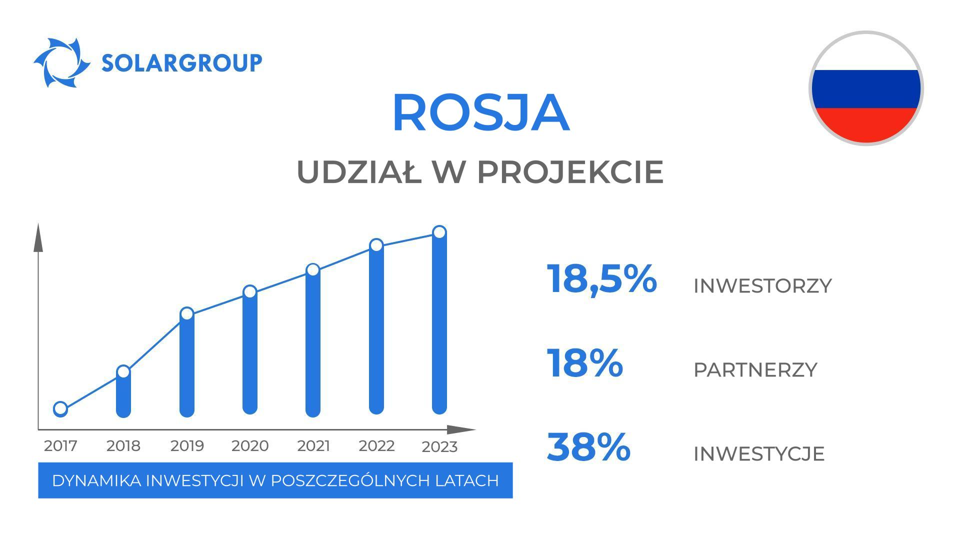 Kraj w projekcie "Silniki Duyunova": Rosja