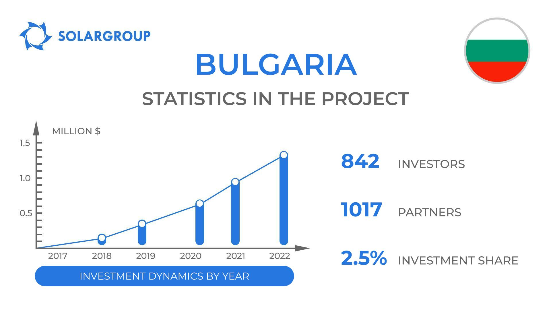 Country in the project "Duyunov's motors": Bulgaria