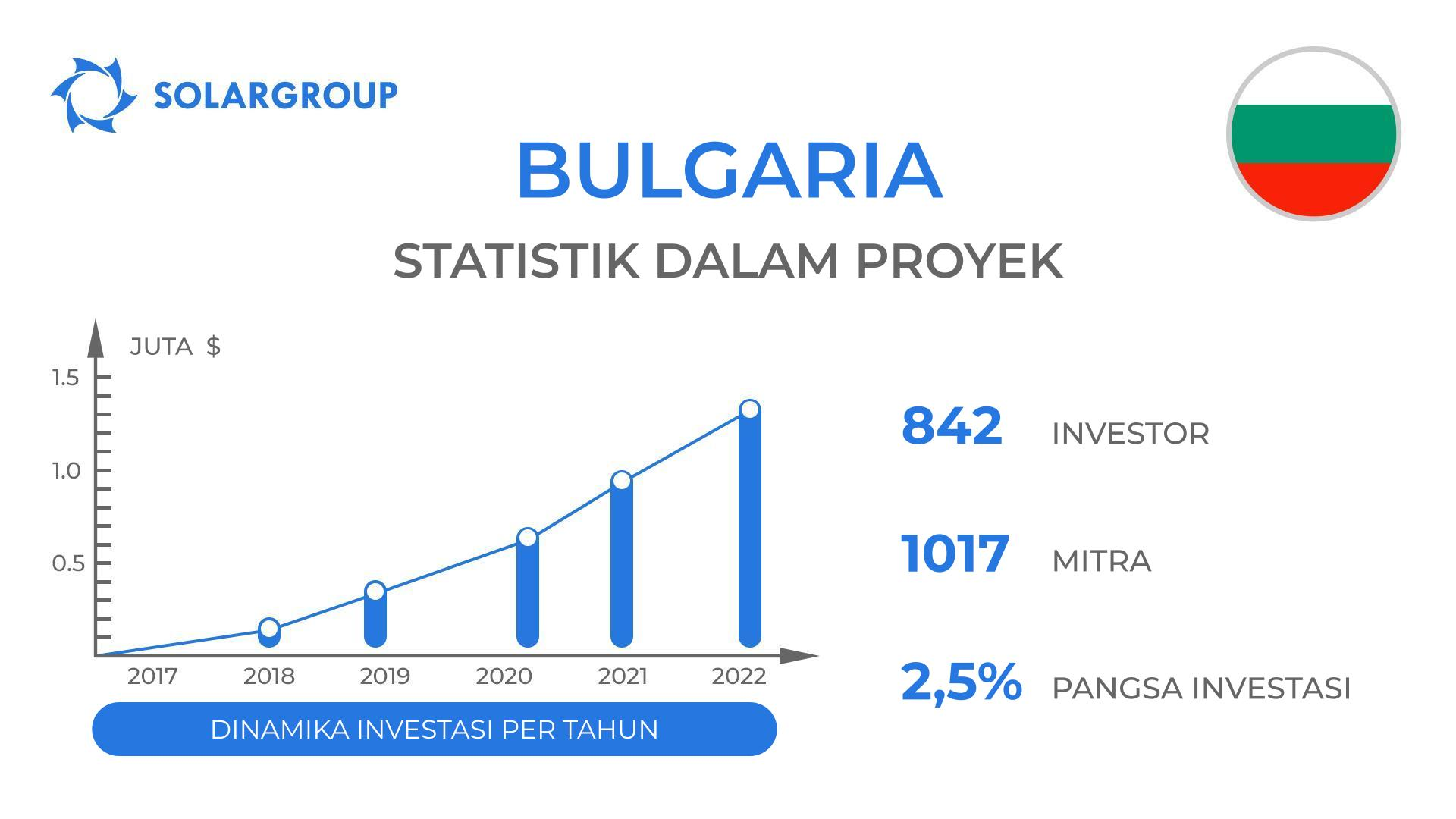 Negara dalam proyek "Motor Duyunov": Bulgaria