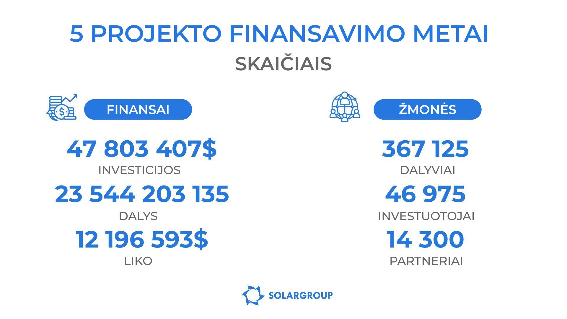 Projekto „Duyunovo Varikliai“ finansavimo rezultatai skaičiais