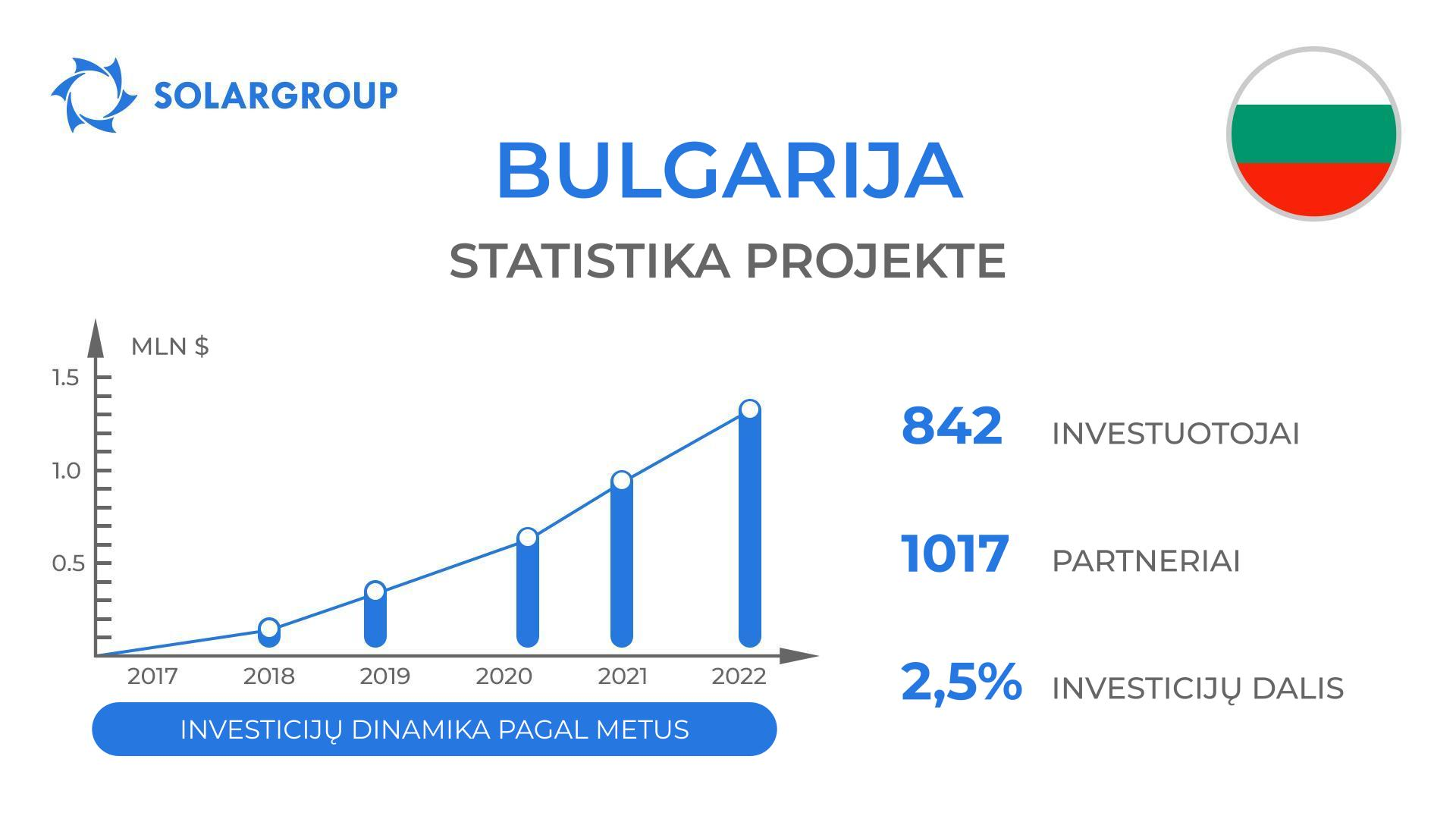 Šalis projekte „Duyunovo Varikliai“: Bulgarija