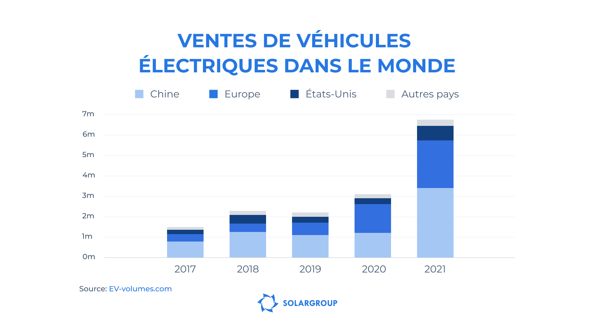 Le marché mondial des véhicules électriques en chiffres